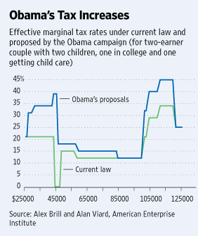 Obama's Taxes